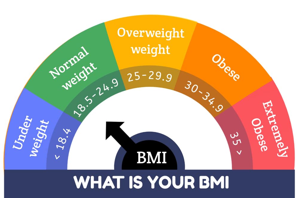 What is BMI and How to Calculate